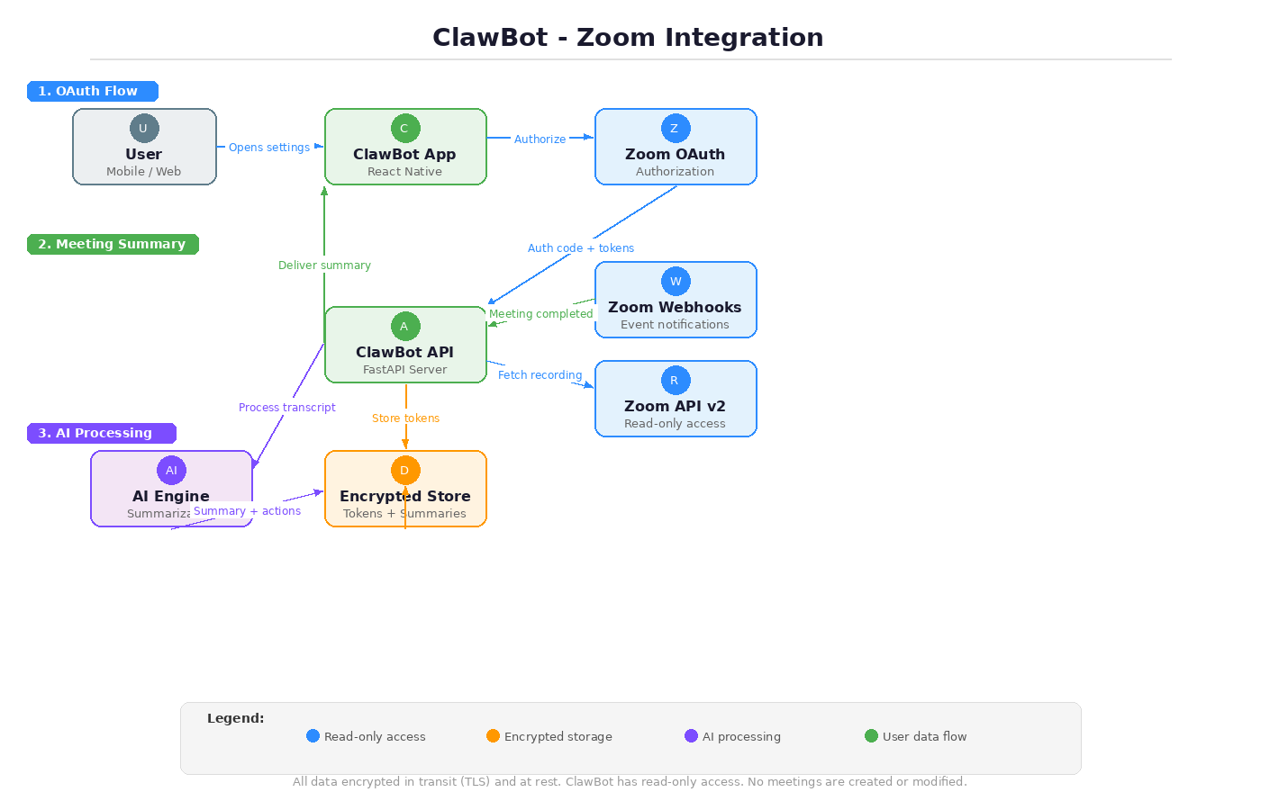 Zoom 集成架构图：Zoom Webhook 把会议摘要发送到 ClawBot 的每用户私人记忆